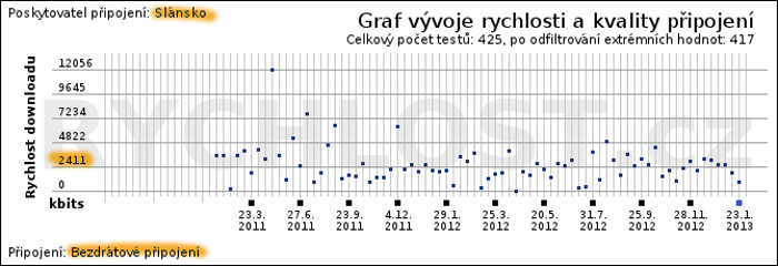 rychlost u slansko.net